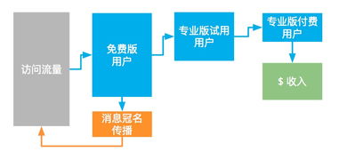 黑客式增長 如何運用分析指標框架 驅動互聯網產品和運營